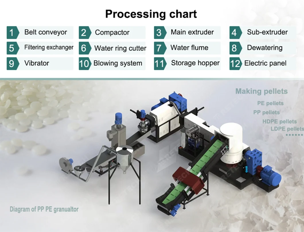 Retech Double-Stage Water-Cooling PP/PE/HDPE/LDPE/Pet Plastic Agriculture Film Woven Bags Crushing Washing Dewatering Recycling Pelletizing Machine