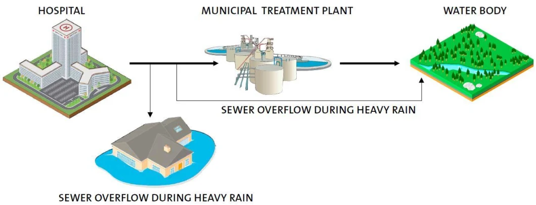 Multifunctional Portable Sewage Treatment Equipment